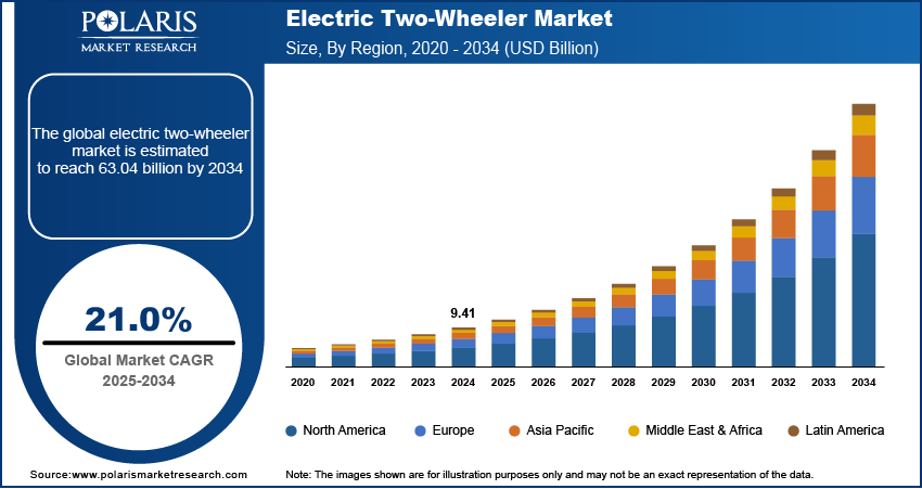 Electric Two-Wheeler Market Size